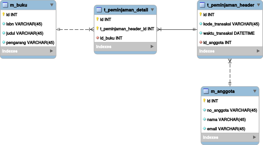 Desain Database