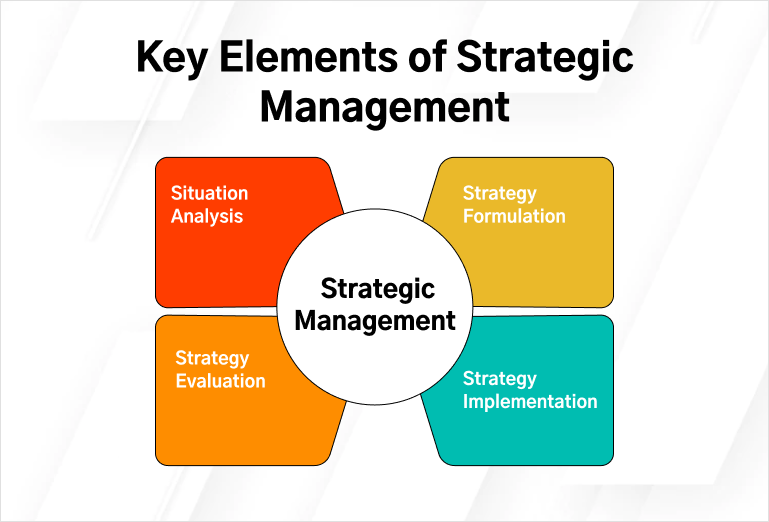 Management Strategies Invest