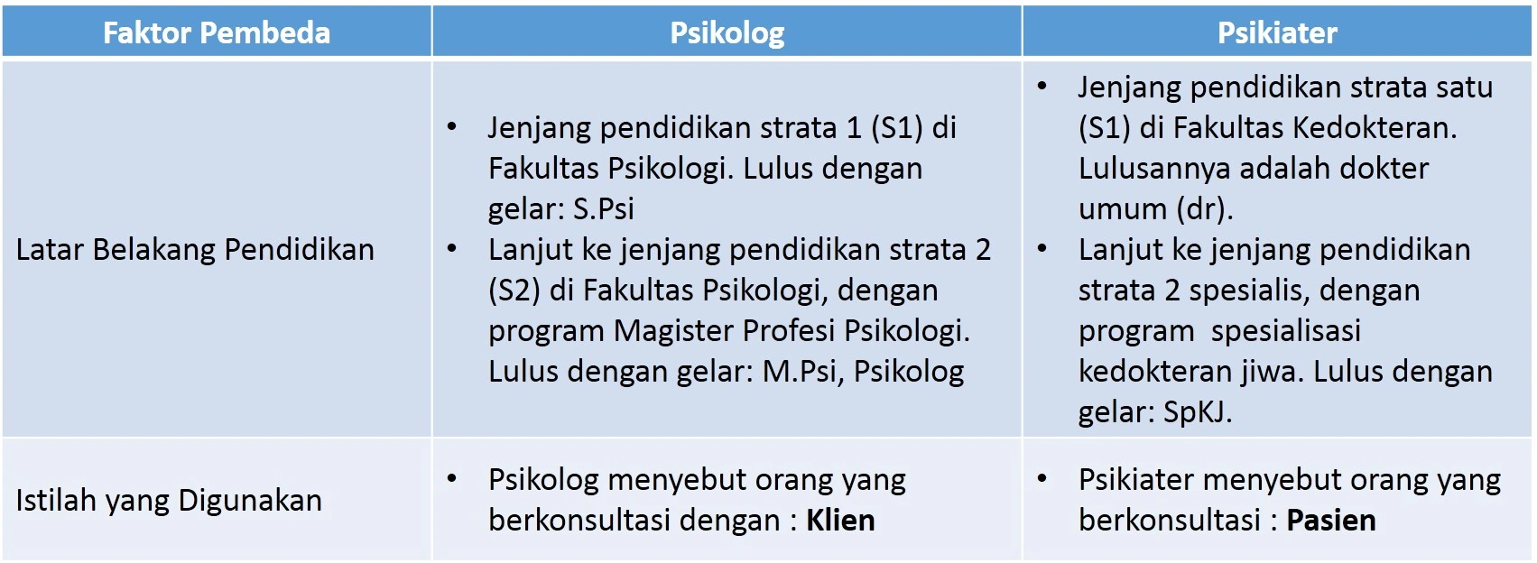 Psikologi vs Psikiater