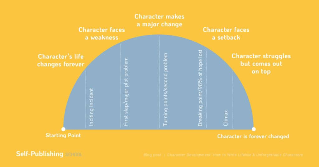 Character Development in Novels