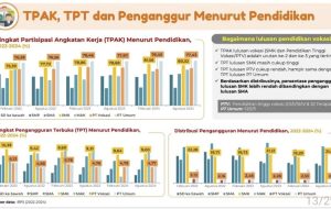 Pengangguran Vokasi Menurun