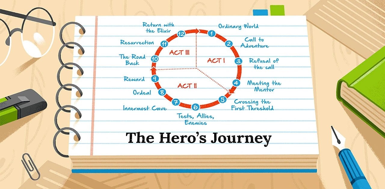 The Hero's Journey