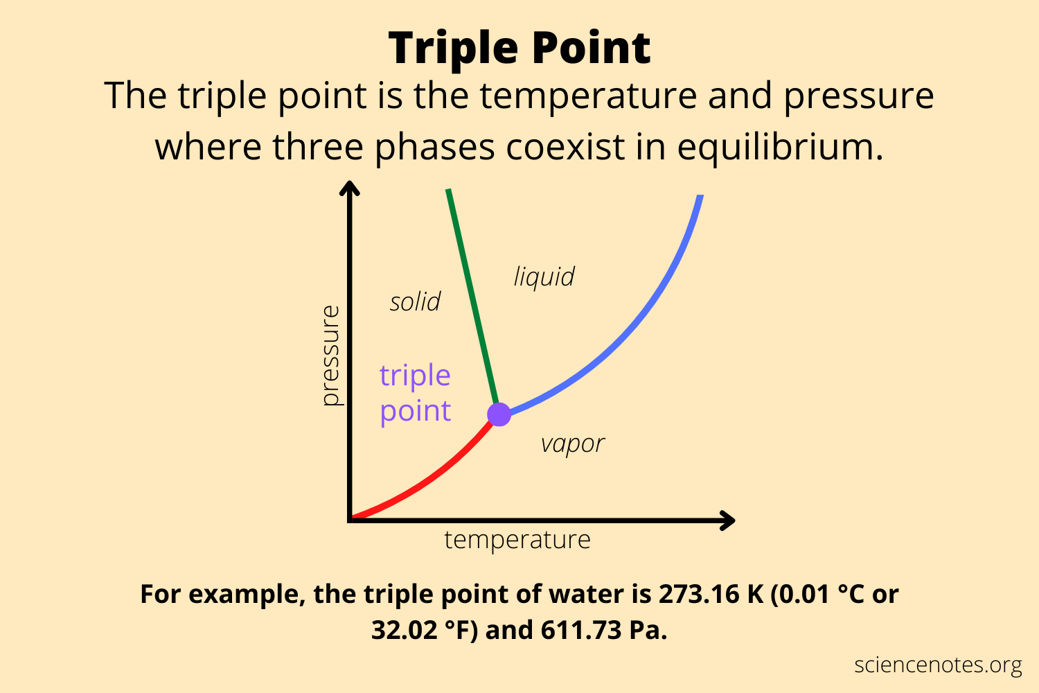 triple poin