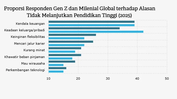 GenZ Memilih Tak Kuliah