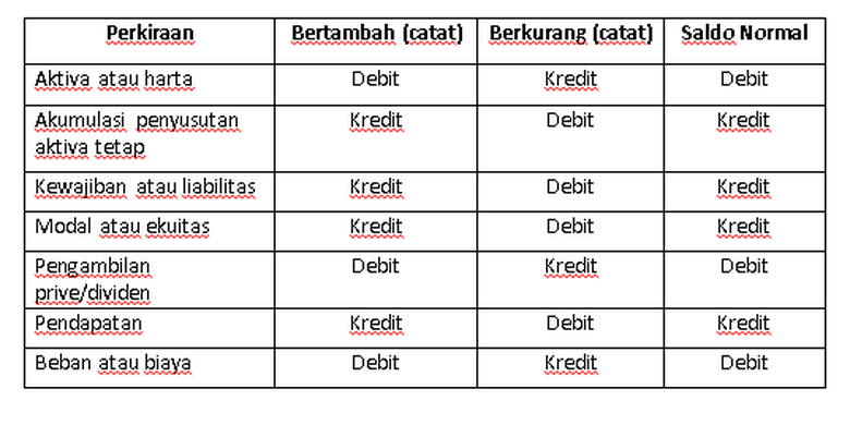Perbedaan Debit Credit