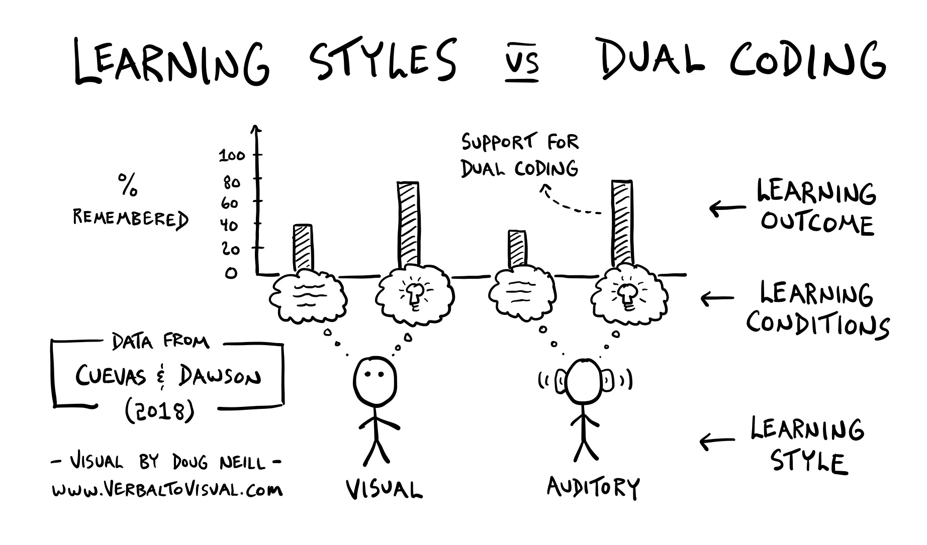 Dual Coding