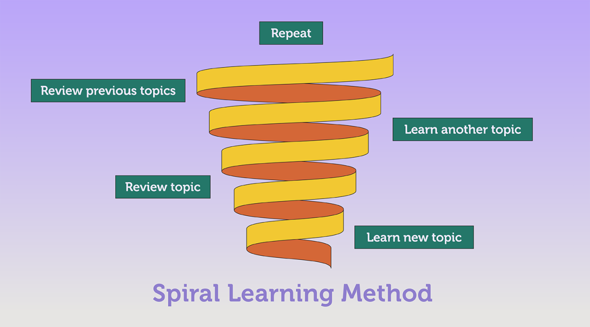 Spiral Learning