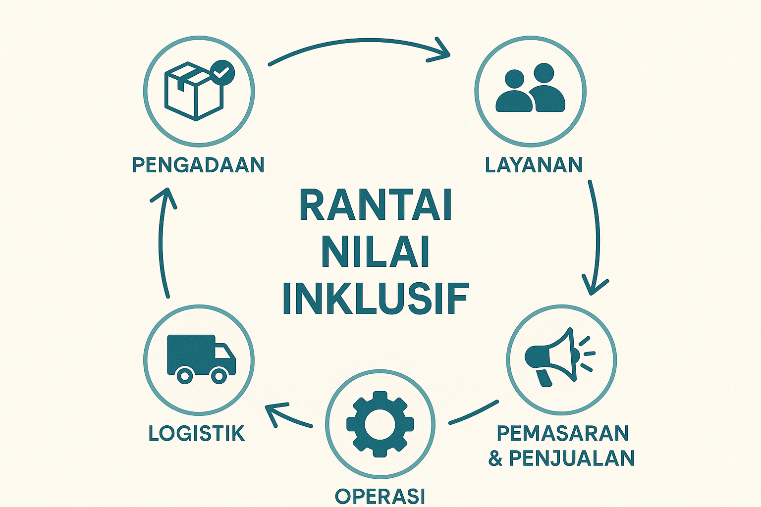 Rantai Nilai Inklusif
