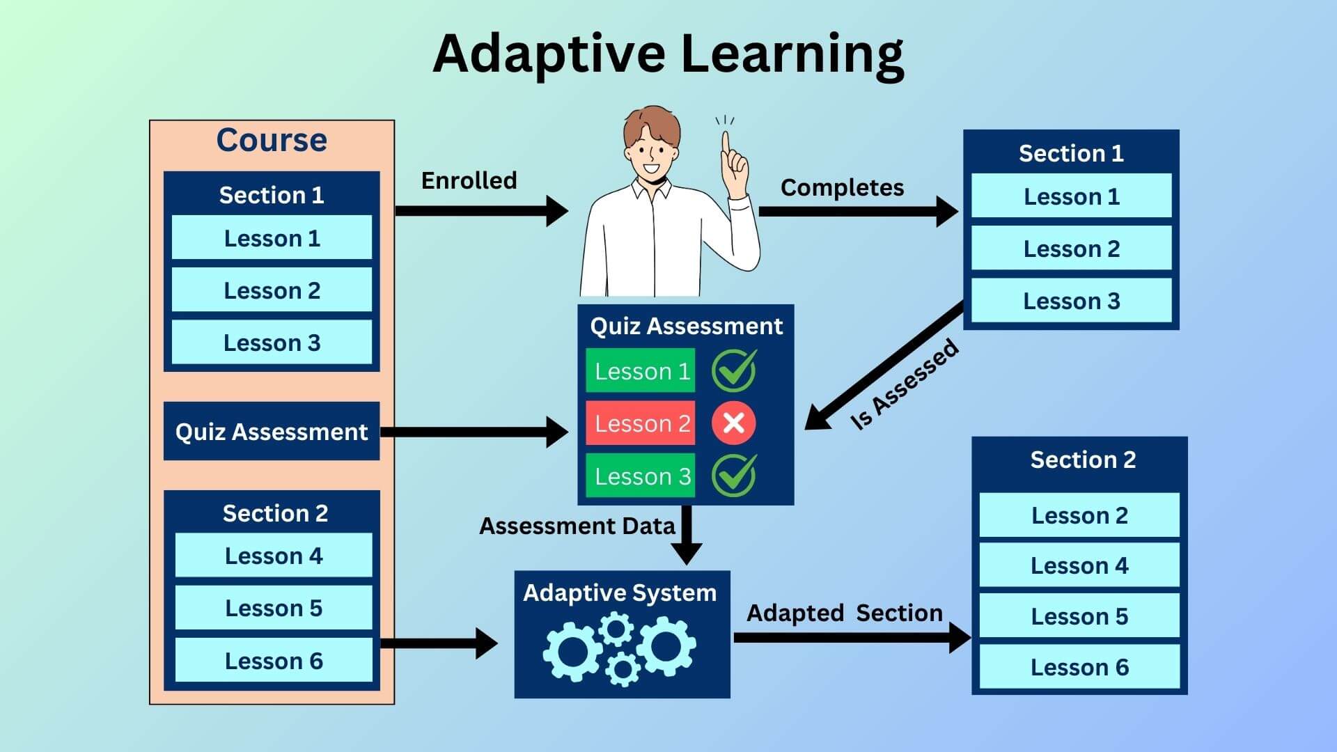 Adaptive Learning