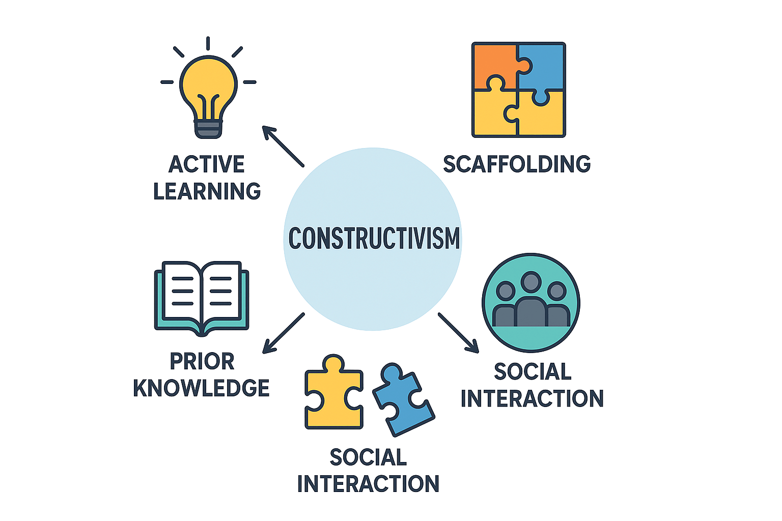 Construction Theory